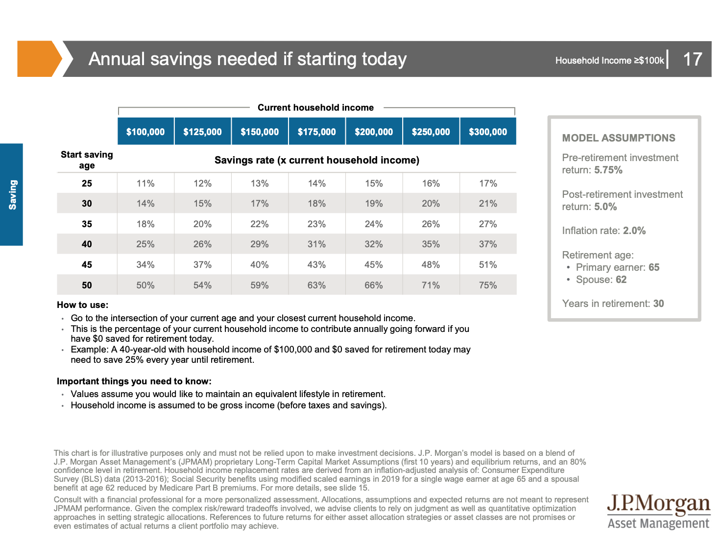 Huge Difference In Retirement