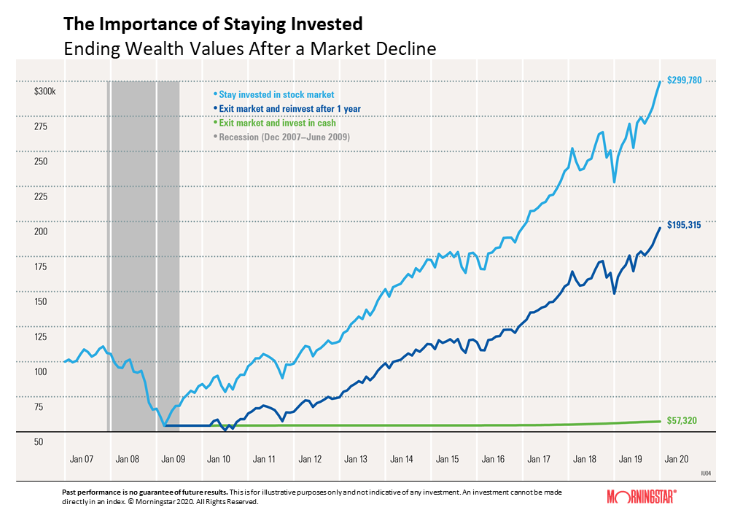 Importance of Staying Invested