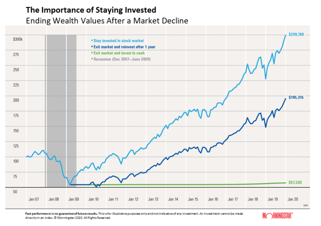 Importance of Staying Invested