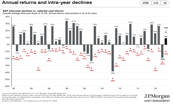 Annual Returns and Intra-year declines