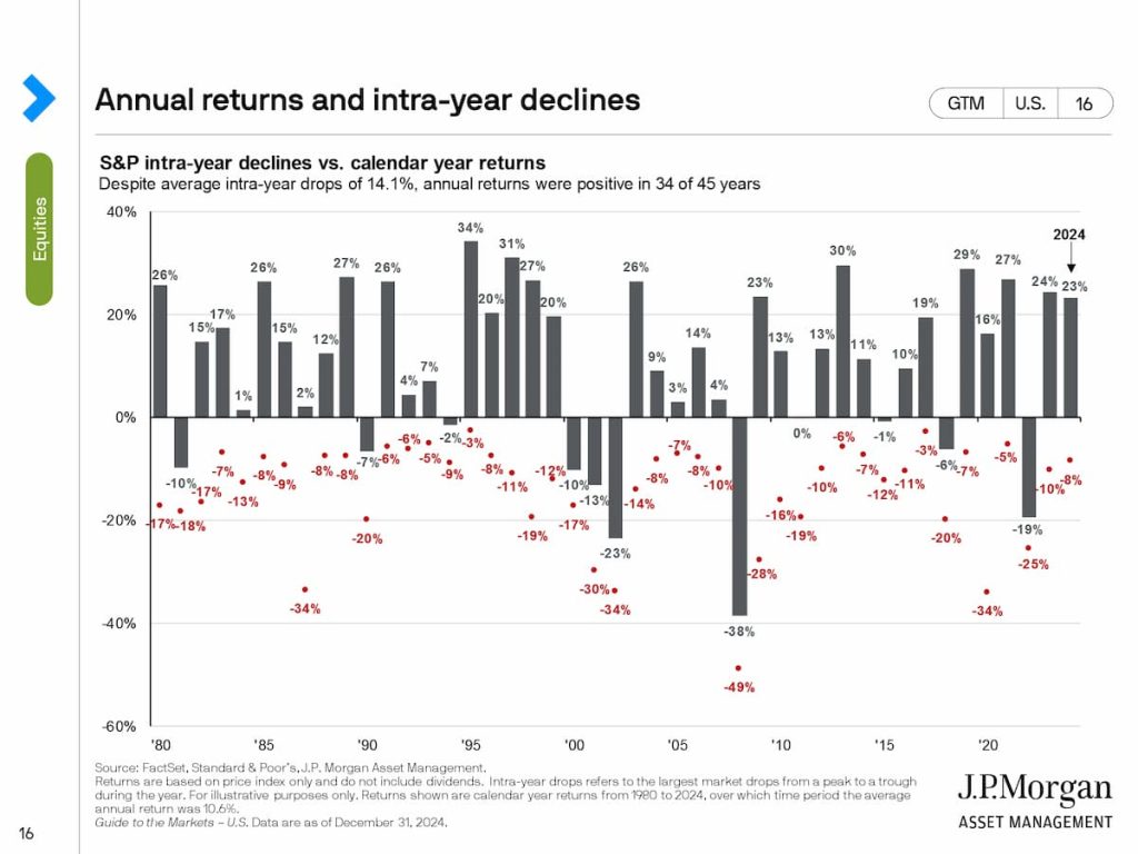 S&P Intra-Year Declines vs. Calendar Year Returns