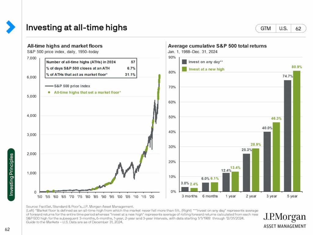 investing at all time highs