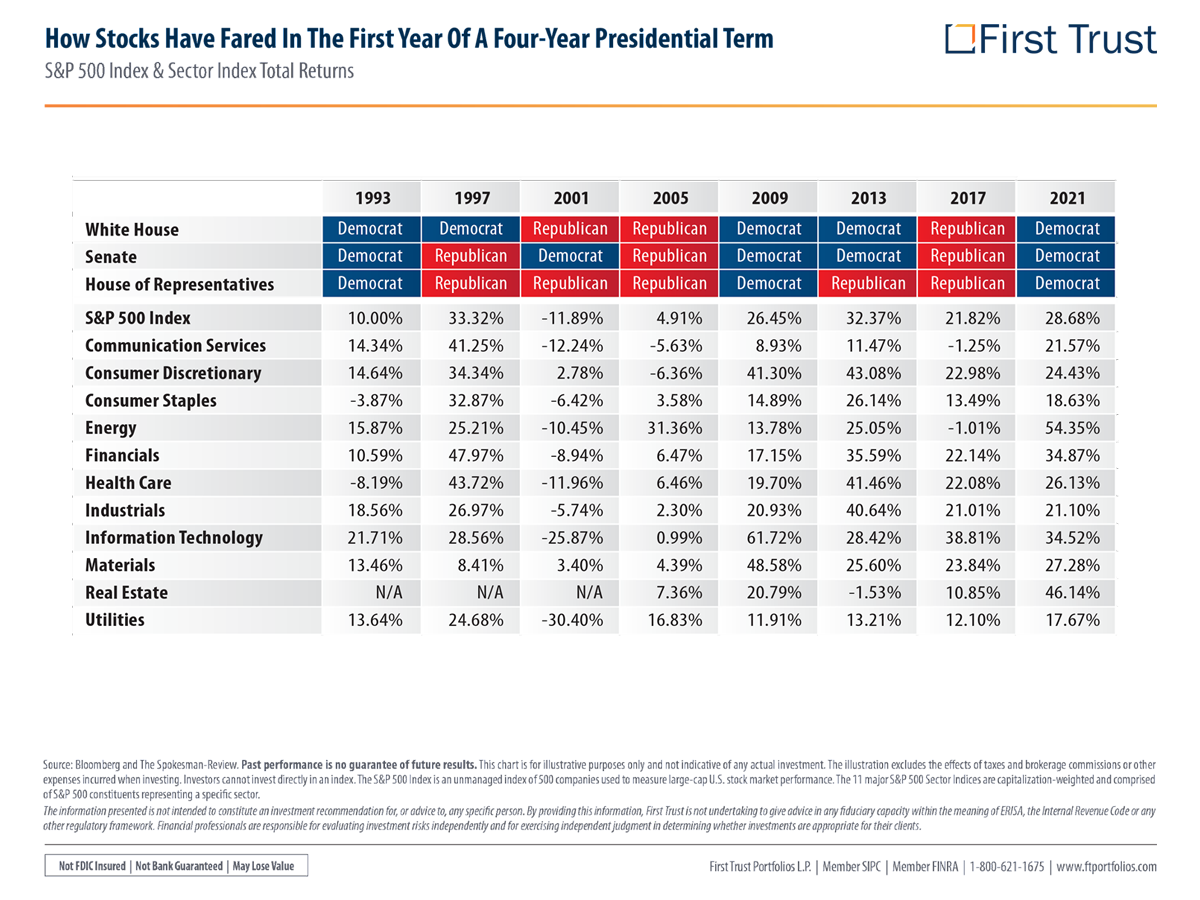 Stock Market In Election Year