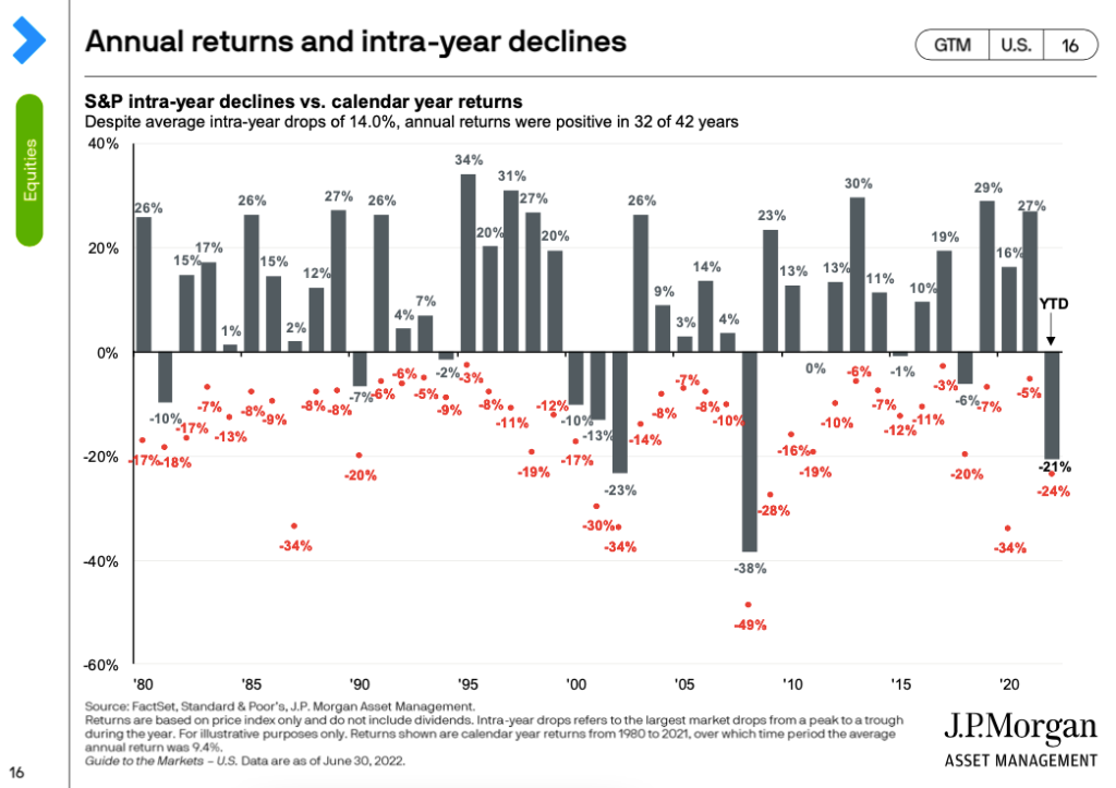 Annual Returns and Intra-year declines